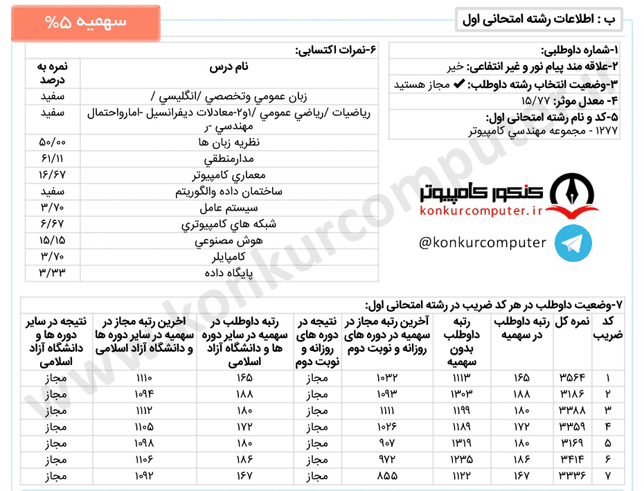 کارنامه قبولی گرایش شبکه های کامپیوتری دانشگاه صنعتی شیراز روزانه سال 1399 سهمیه 5 درصد