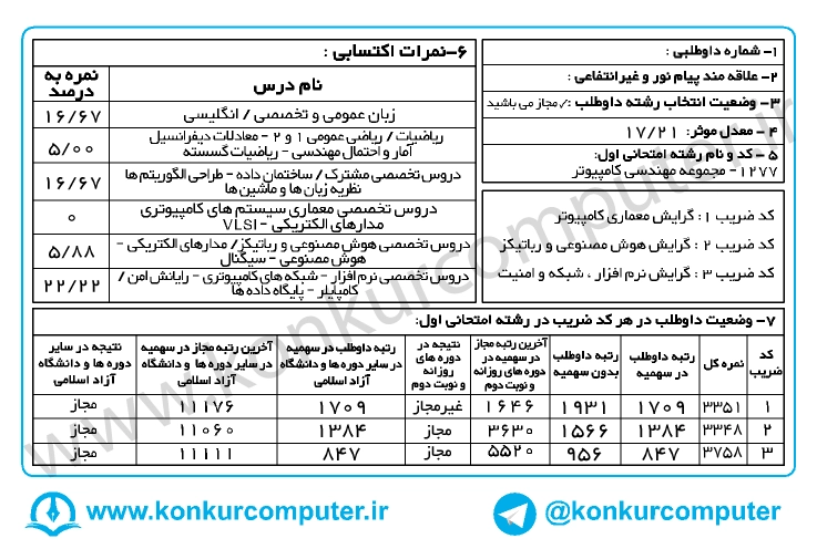 کارنامه قبولی گرایش شبکه های کامپیوتری دانشگاه صنعتی شیراز روزانه سال 1398