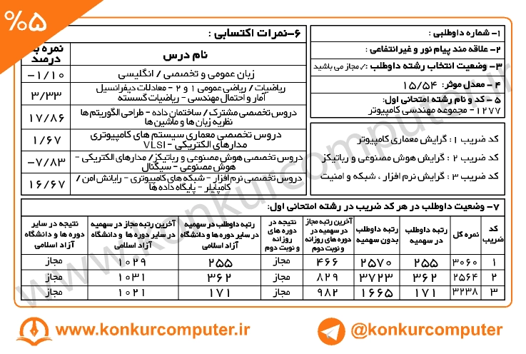 کارنامه قبولی گرایش نرم افزار دانشگاه صنعتی شیراز روزانه سال 1398 سهمیه 5 درصد