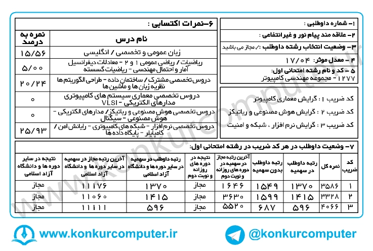 کارنامه قبولی گرایش نرم افزار دانشگاه صنعتی شیراز روزانه سال 1398