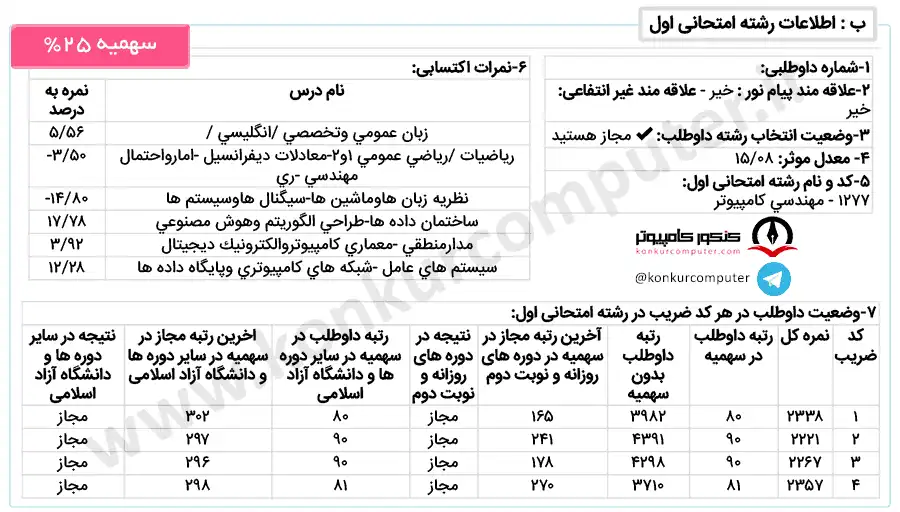 کارنامه قبولی گرایش نرم افزار دانشگاه صنعتی شیراز روزانه سال 1400 سهمیه 25 درصد