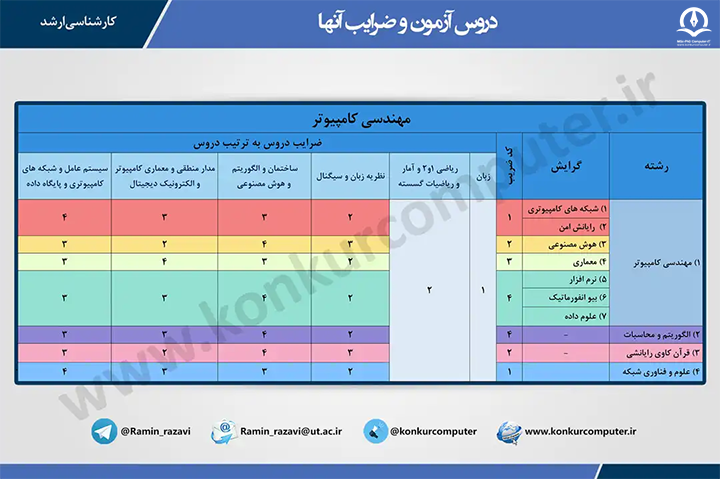 تصویری از جدول ضرایب دروس کنکور ارشد کامپیوتر