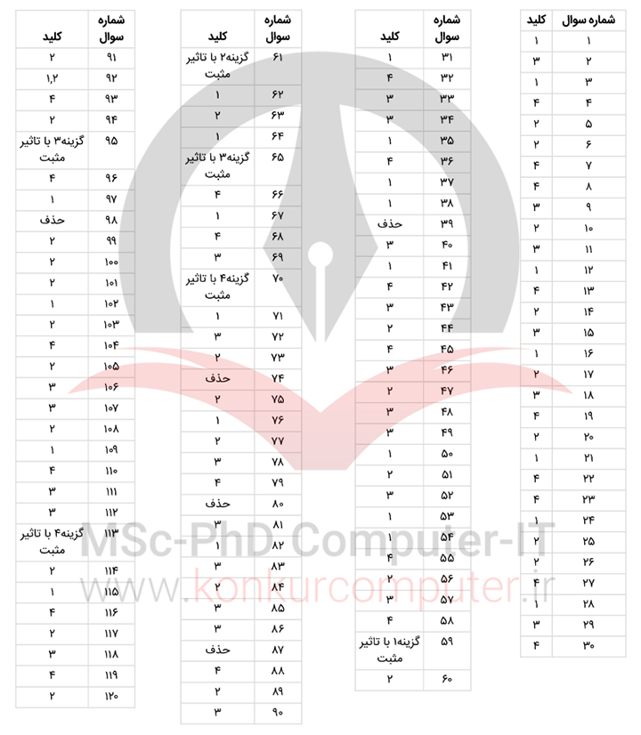 کلید کنکور ارشد کامپیوتر ۱۴۰۰