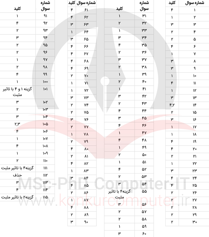 کلید کنکور ارشد کامپیوتر ۱۴۰۲