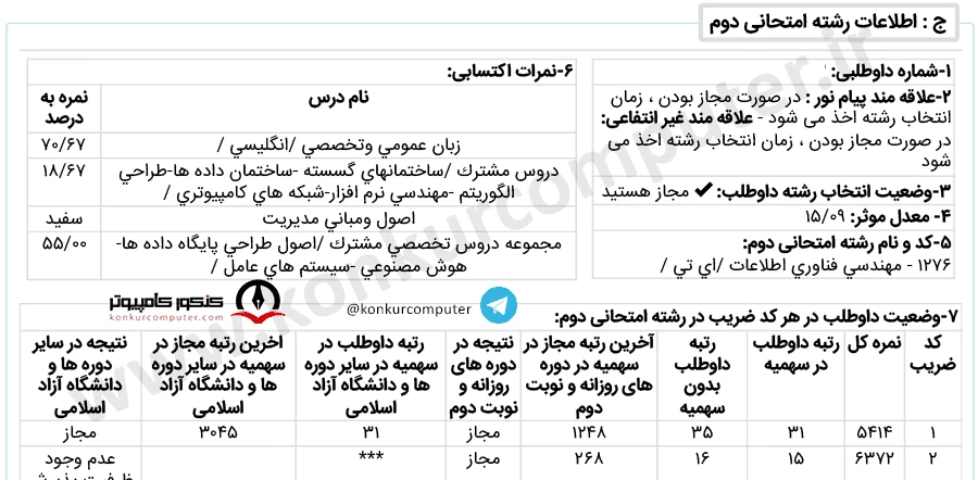 کارنامه آخرین رتبه قبولی گرایش فناوری اطلاعات دانشگاه امیرکبیر روزانه کنکور سال ۱۴۰۲