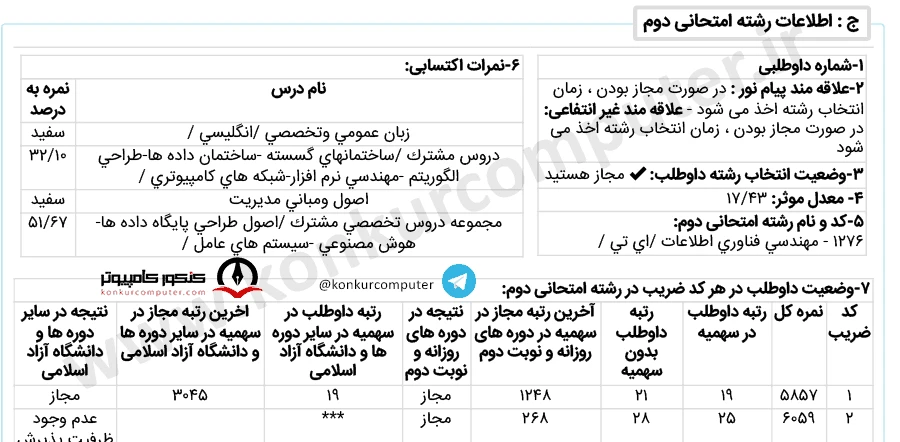 کارنامه آخرین رتبه قبولی گرایش فناوری اطلاعات دانشگاه تهران روزانه کنکور سال ۱۴۰۲