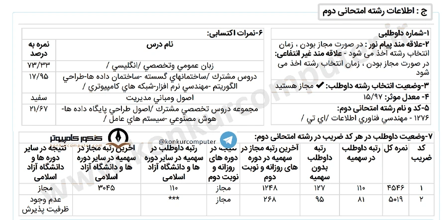 کارنامه آخرین رتبه قبولی گرایش مهندسی فناوری اطلاعات پزشکی روزانه دانشگاه تهران سال ۱۴۰۲