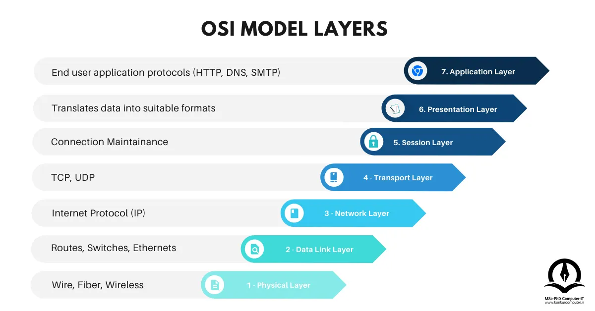  تصویری از هفت لایه مدل OSI 