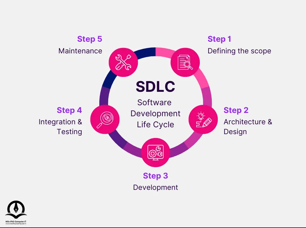 Software Development Cycle