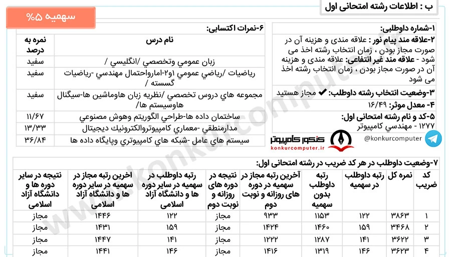 رتبه 122 سهمیه 5 درصد