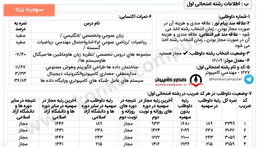 رتبه 189 سهمیه 5 درصد