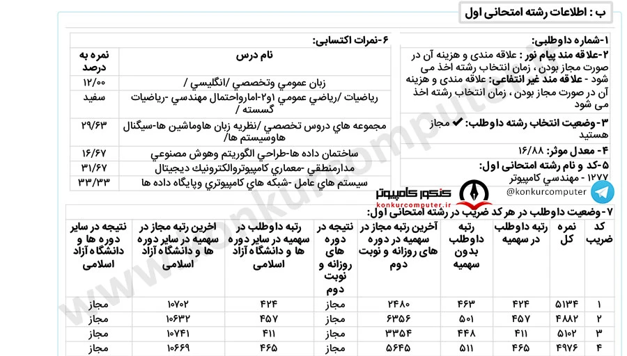 رتبه 411 گرایش معماری