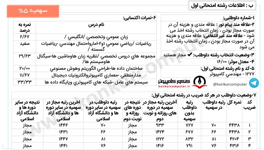 علوم داده دانشگاه شیراز روزانه