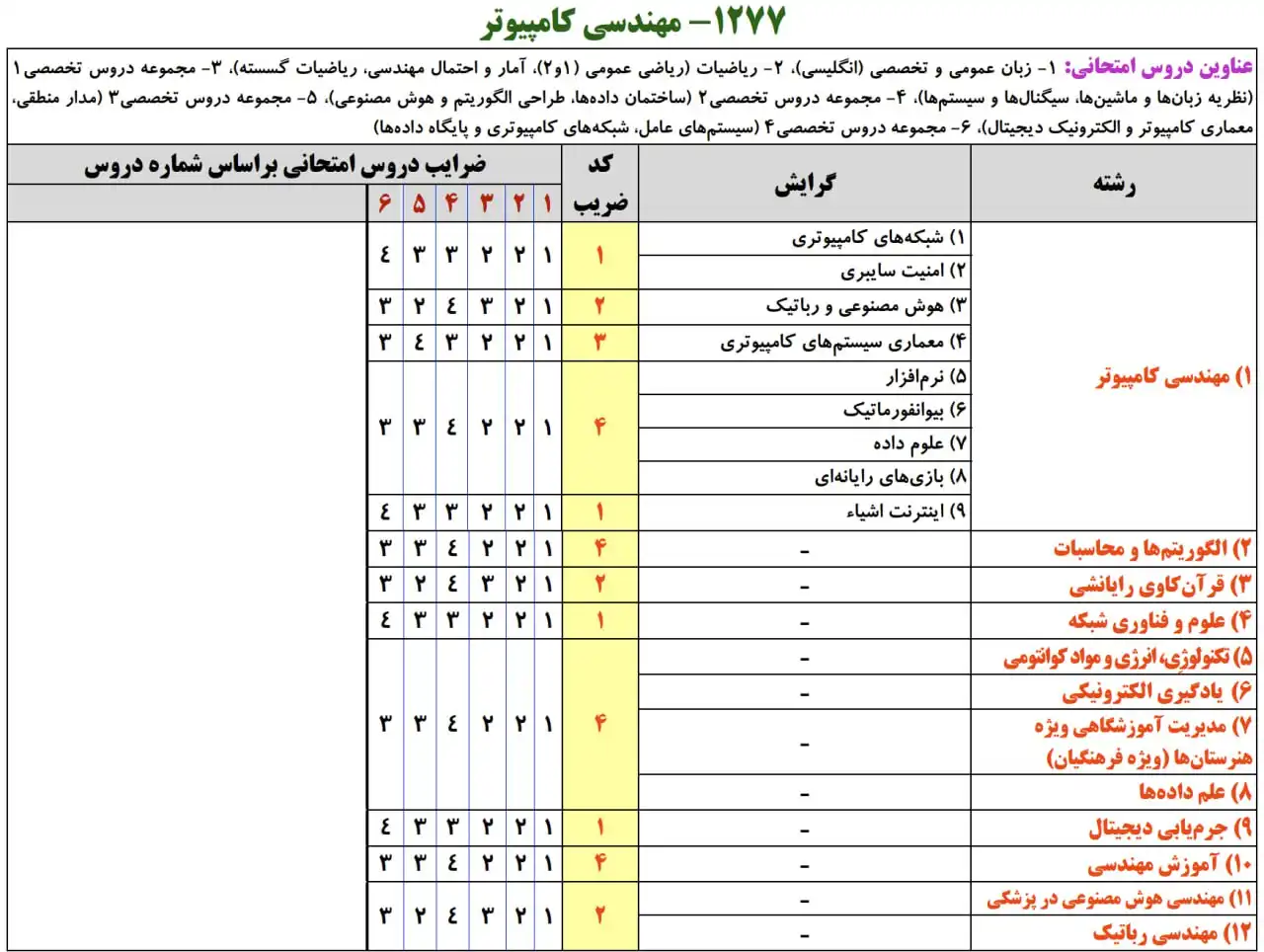 مواد امتحانی کنکور ارشد کامپیوتر